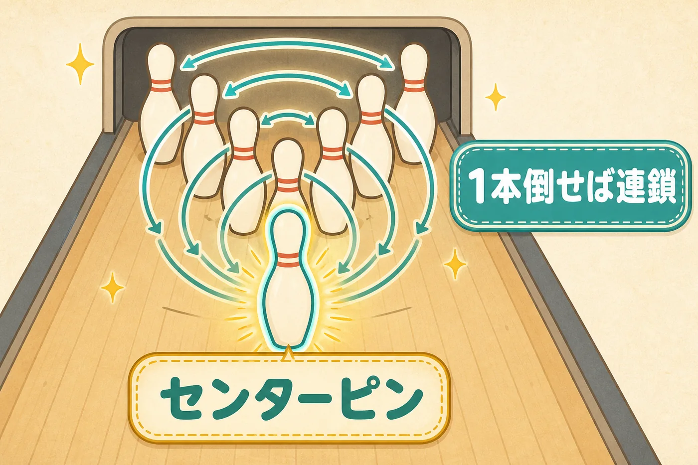 1番ピンを倒せば、後ろのピンが連鎖で倒れることを示す図