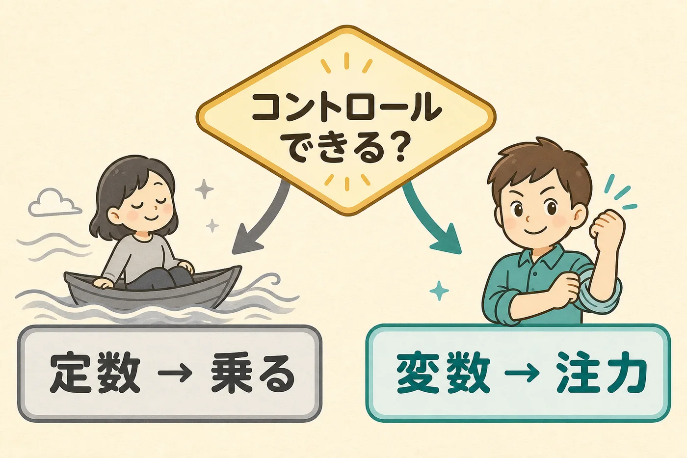 コントロールできるかどうかで、定数と変数を仕分ける図