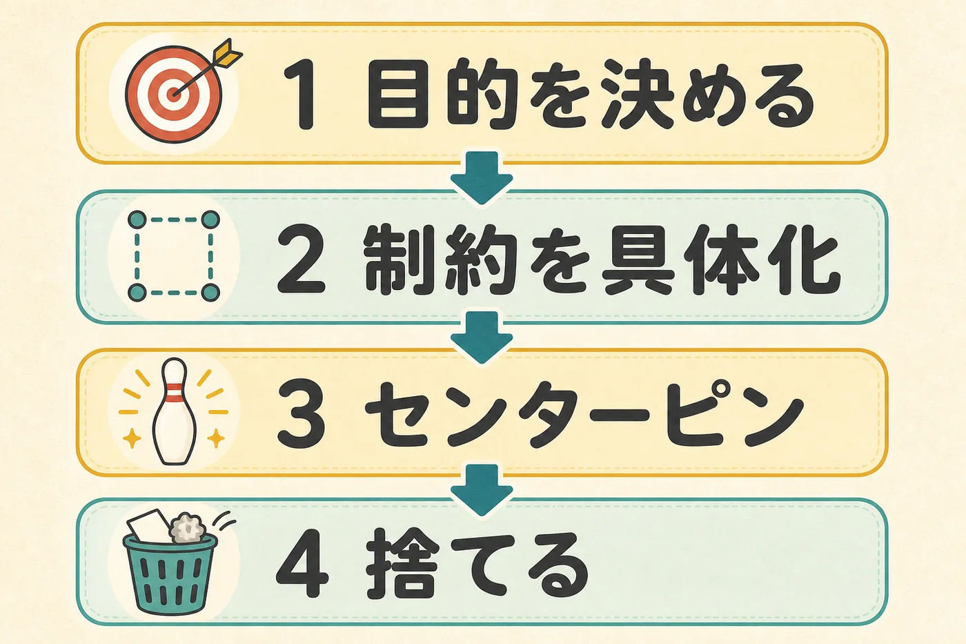 本質の見つけ方は、目的・制約・センターピン・捨てるの4ステップであることを示す図
