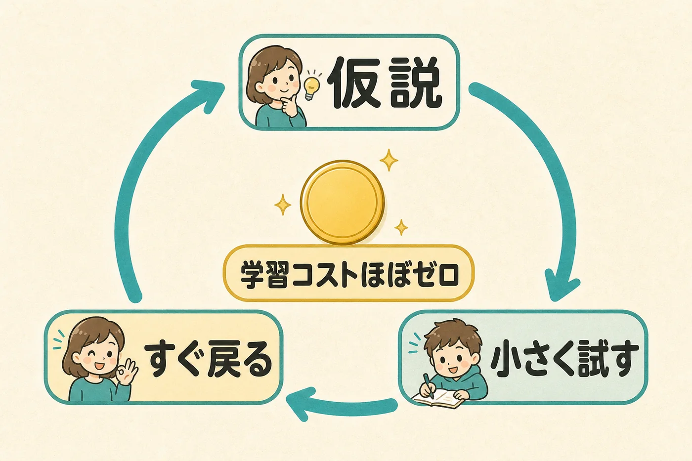 仮説を立て、小さく試し、すぐ戻るループが最速であることを示す図