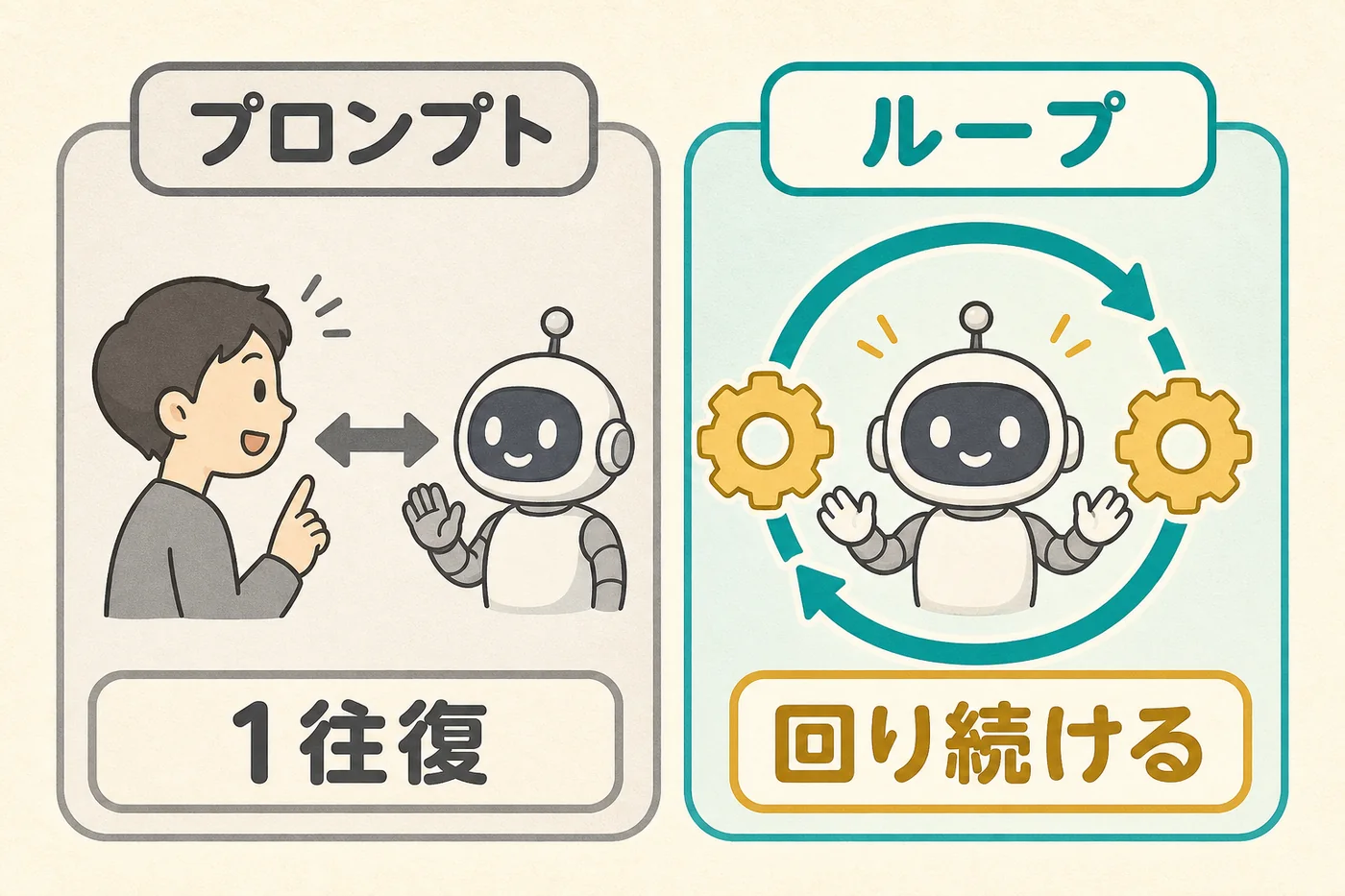 1往復のプロンプトから、回り続けるループ環境へ移ることを示す図