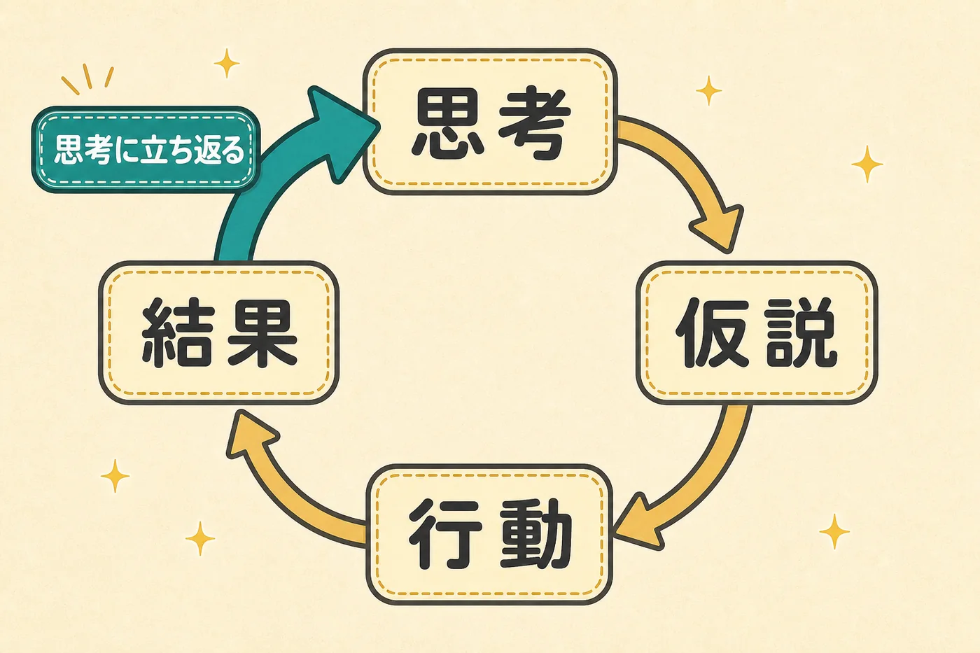 結果が悪い時は、行動ではなく思考に立ち返ることを示す循環図