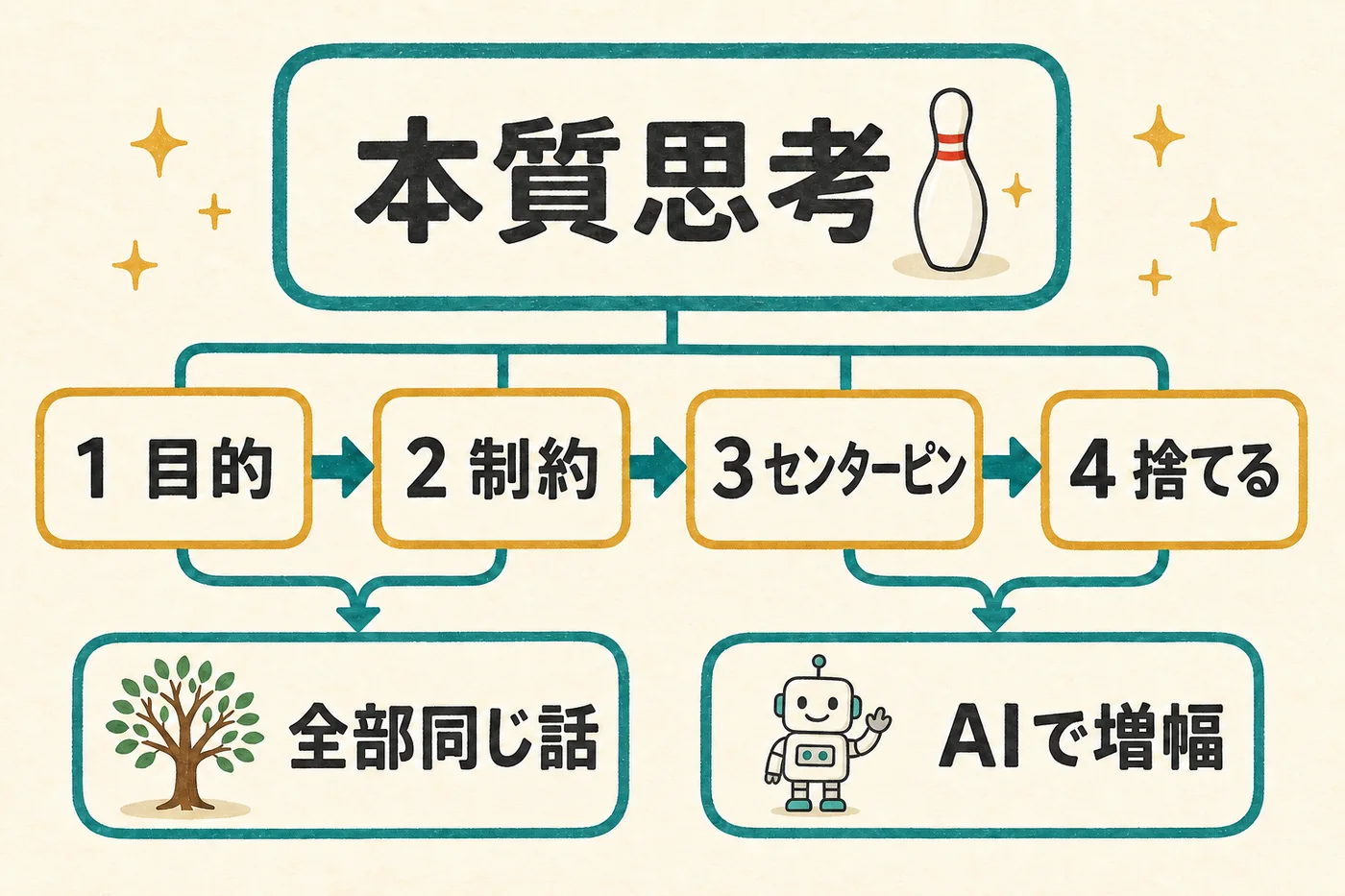 今夜の持ち帰りを1枚に集約したまとめの図